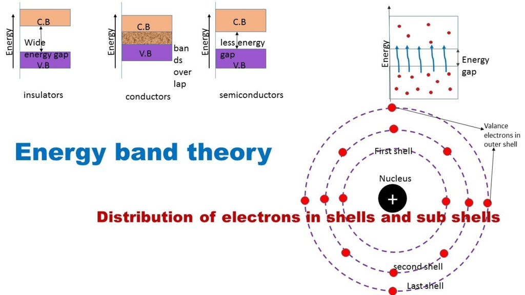 Semiconductors Electronics: Materials, Devices And Simple Circuits | Physics Class 12 - NEET