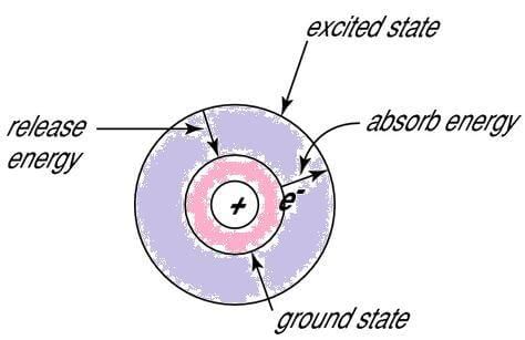 Energy states in an atom.
