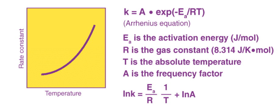 Arrhenius Equation, Collision Theory & Pseudo First Order Reaction | Chemistry Class 12 - NEET