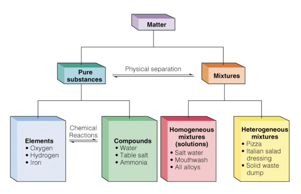 Classification of Matter