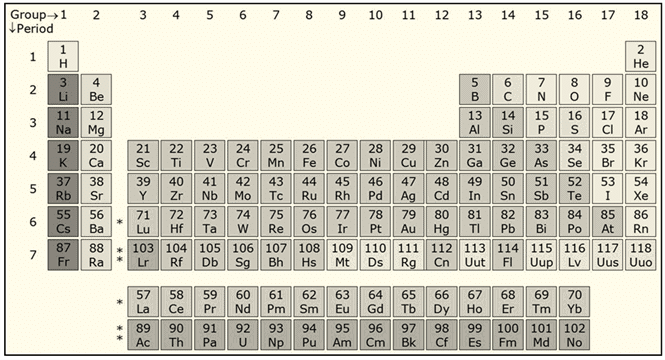 Periodic Trends in Properties of Elements | Chemistry Class 11 - NEET