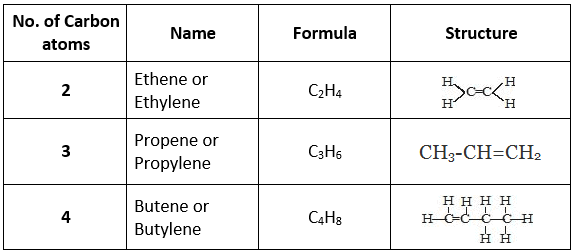 Some examples of alkenes
