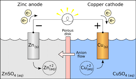 Galvanic Cell