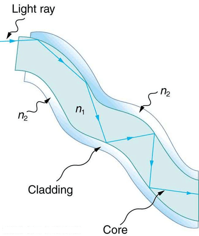 Optical Fibre