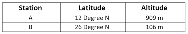 Class 9 Geography Chapter 4 Previous Year Questions - Climate