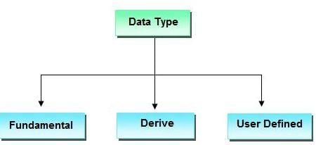 Fig: Data types in C++.