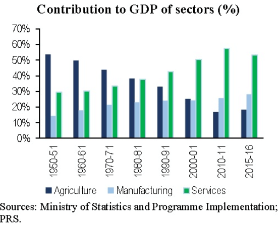 Structural Changes & India: A Mixed Economy | Indian Economy for UPSC CSE