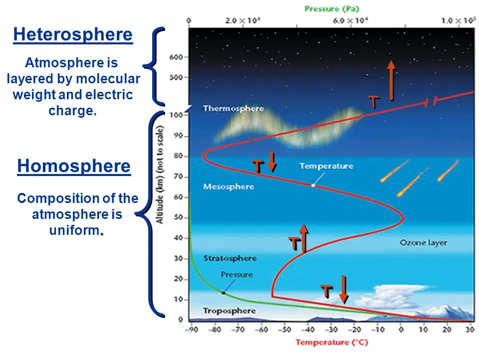 Earth`s Atmosphere: Composition & Structure | Geography for UPSC CSE