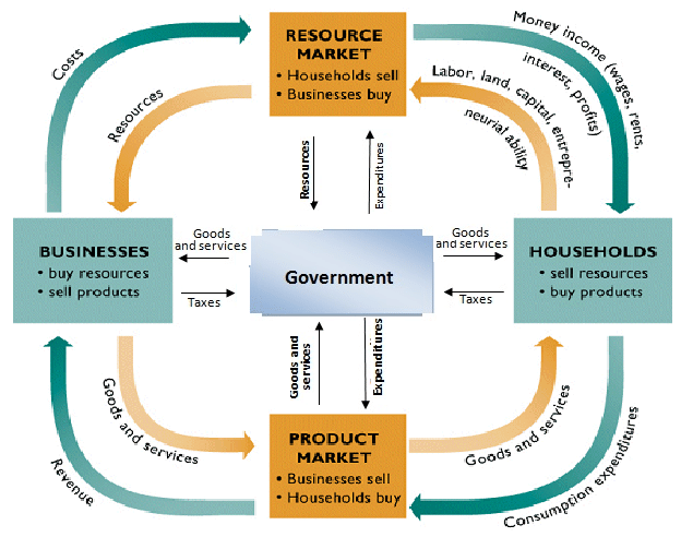 Mixed Economy Circular Flow Model