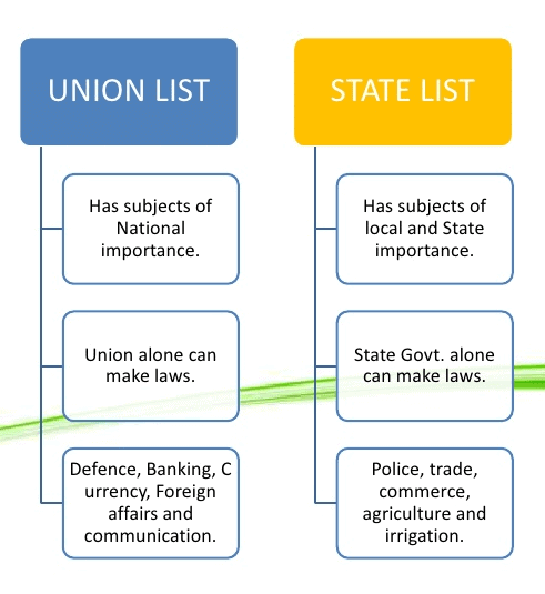 Subjects in State and Union List