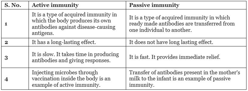 NCERT Solutions Class 12 Biology Chapter 7 - Human Health & Disease