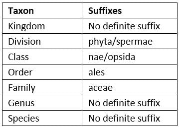 NCERT Exemplars: The Living World - 1 | Biology Class 11 - NEET