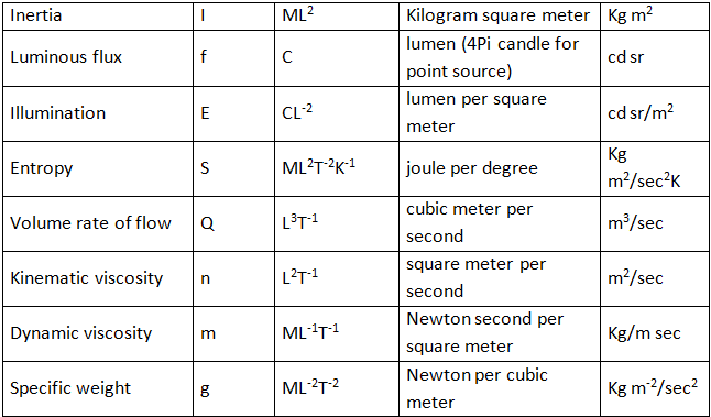 Units & Measurement Class 11 Notes Physics Chapter 1
