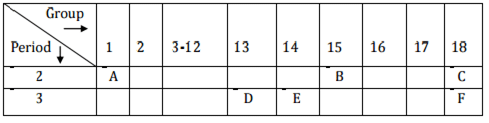 Class 10 Science Previous Year Questions - Periodic Classification of Elements
