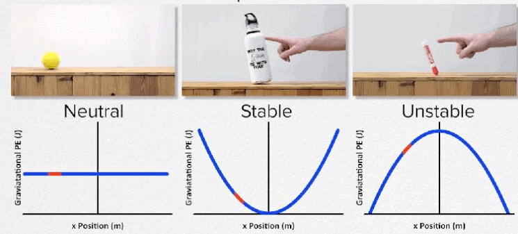 Fig. Different types of equilibrium