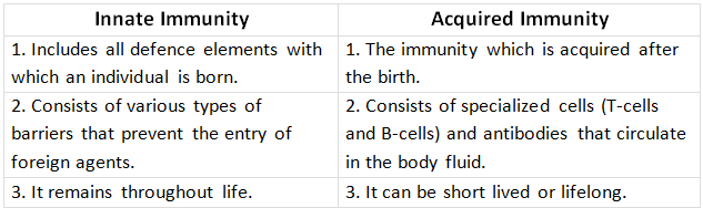Revision Notes: Human Health & Disease | NCERT Exemplar & Revision Notes for NEET