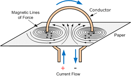 Current Circular, Magnetic Field is Straight