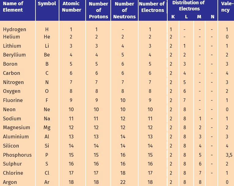 NCERT Solutions for Class 9 Science Chapter 4 - Structure of the Atom