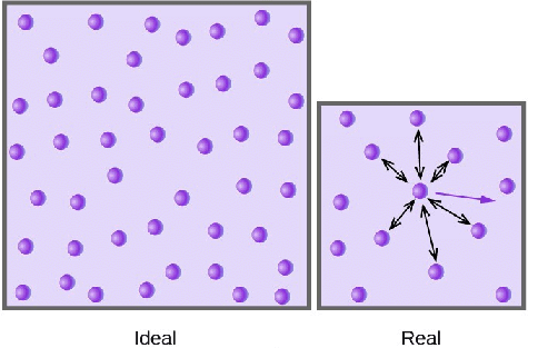 Ideal Gas Laws & their Graphical Representation | Physical Chemistry