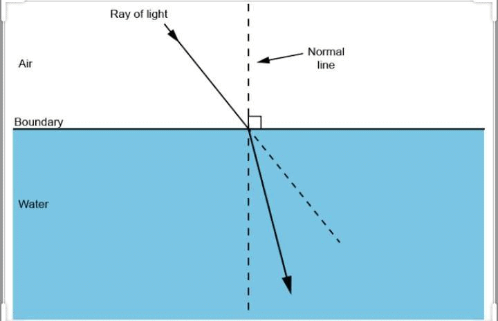 NCERT Solutions for Class 10 Science Chapter 9 - Light Reflection and Refraction