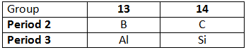 NCERT Exemplar: Classification of Elements & Periodicity in Properties- 2 - JEE