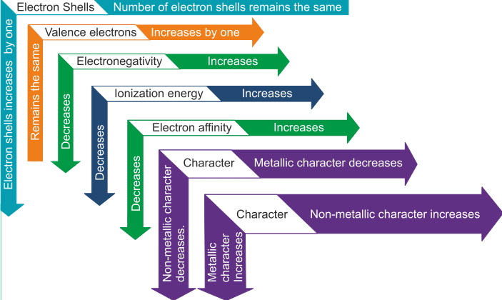 Miscellaneous Periodic Properties | Inorganic Chemistry