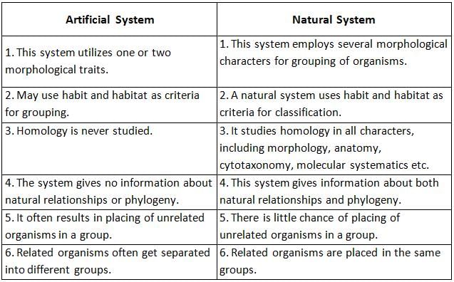 Introduction of Biological Classification | Additional Study Material for NEET