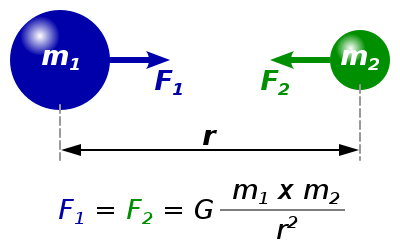 Newton`s Universal Law of Gravitation and Gravitational Force | Science Class 9