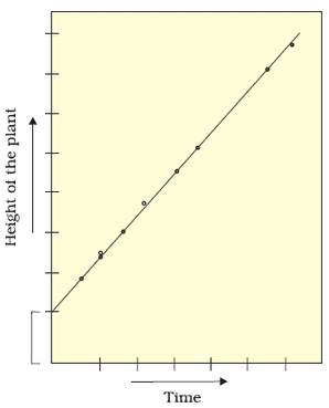 NCERT Solutions Class 11 Biology Chapter 15 - Plant Growth & Development