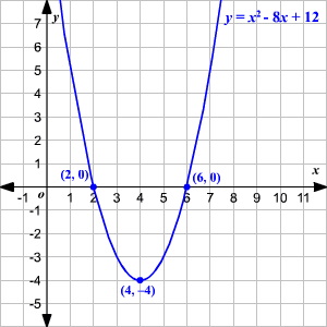 Important Definitions & Formulas: Quadratic Equations | Mathematics (Maths) Class 10