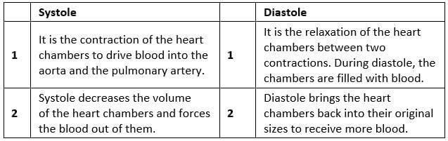 NCERT Solutions Class 11 Biology Chapter 18 - Body Fluids and Circulation