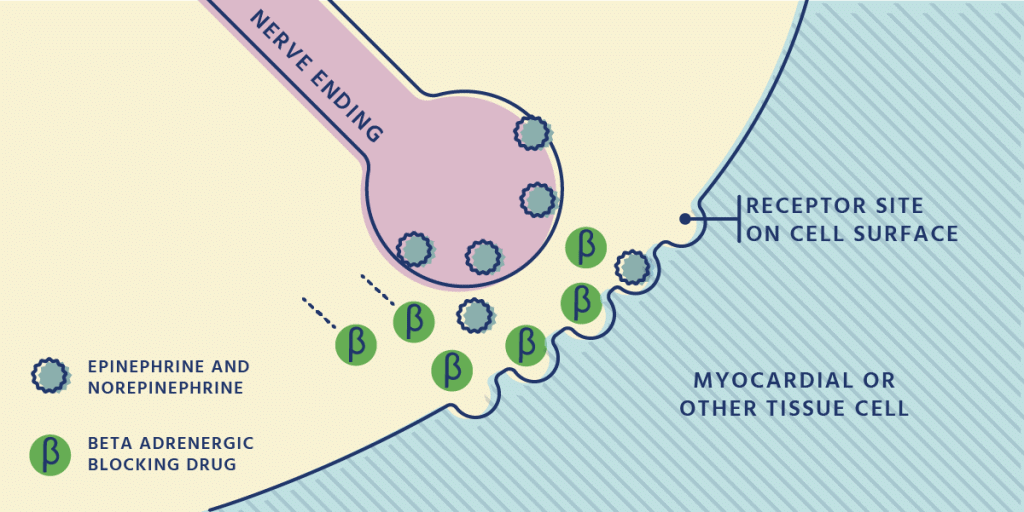Beta blocker