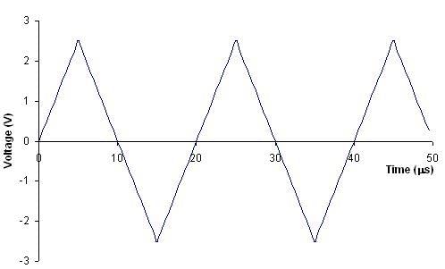Triangular wave