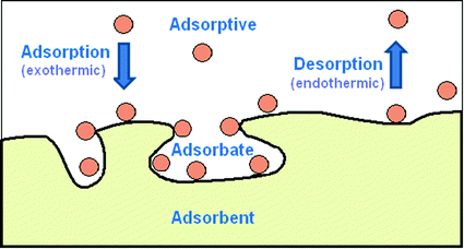 Short & Long Answer Questions: Surface Chemistry | Chemistry for JEE Main & Advanced