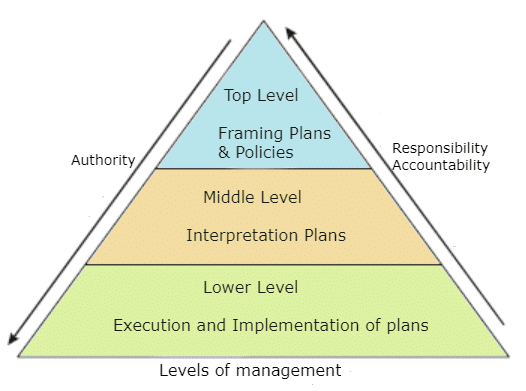 Nature and Significance of Management Chapter Notes | Business Studies (BST) Class 12 - Commerce