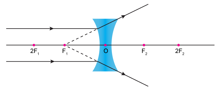 Light Reflection and Refraction Class 10 Notes Science Chapter 9