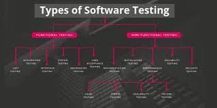Types of Testing - Software Testing
