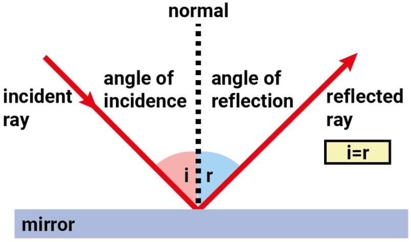 NCERT Summary: Summary of Physics- 2 | Science & Technology for UPSC CSE