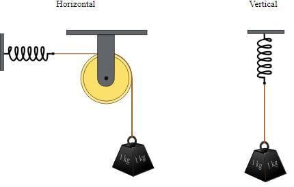 Load Suspended from a Spring