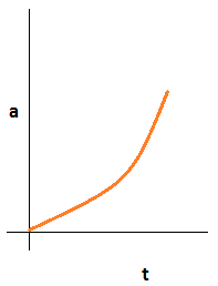 Non-uniform Acceleration