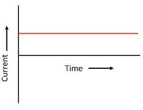Direct current
