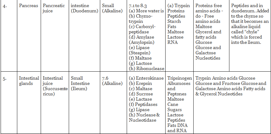 Nutrition, Digestion | Science & Technology for State PSC Exams - BPSC (Bihar)