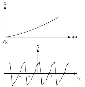 NCERT Solutions Class 11 Physics Chapter 13 - Oscillations