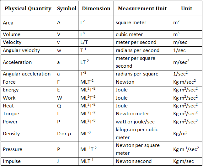 Units & Measurement Class 11 Notes Physics Chapter 1
