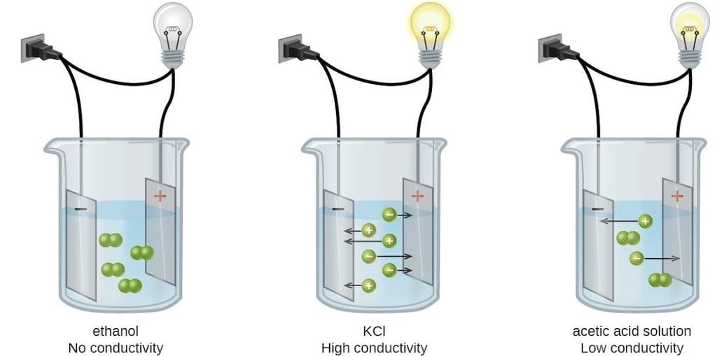 Conductance/ Conductivity of Different Electrolytic Solutions