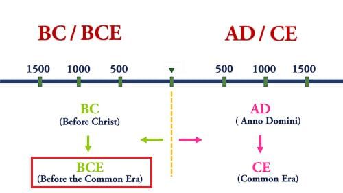 Chapter – 1: What, Where, How and When | Additional Study Material for UPSC