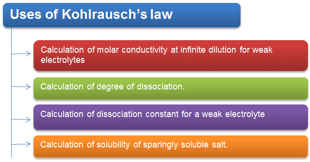Kohlrausch`s Law | Chemistry Class 12 - NEET