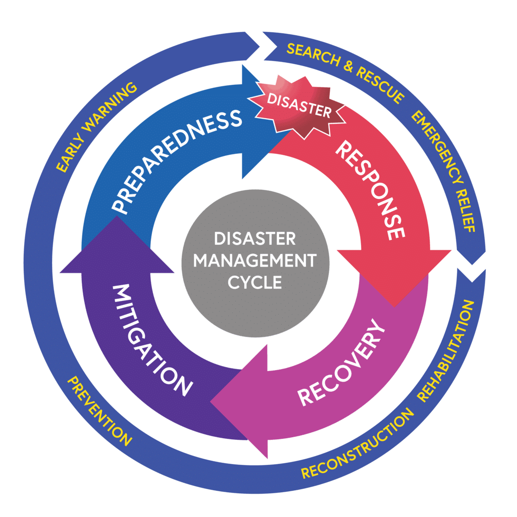 Disaster Management Cycle