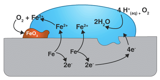 Corrosion of Metals | Advance Learner Course: Science Class 9