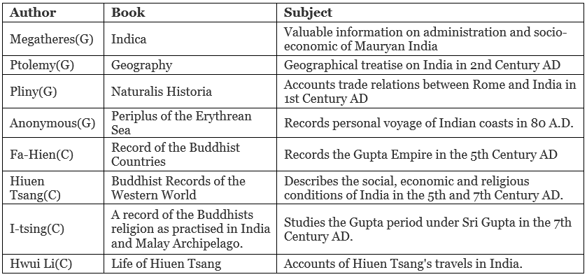 Sources of Ancient History | History for UPSC CSE